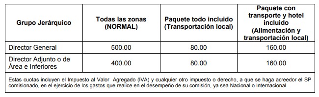 Tarifa para viáticos internacionales, por persona y por día, cifras en USD