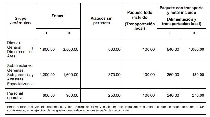 Tarifa para viáticos nacionales, por persona y por día, cifras en pesos